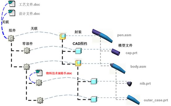 产品结构与配置管理