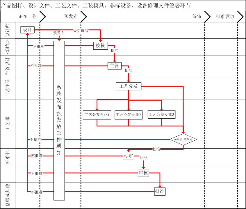 审签流程管理