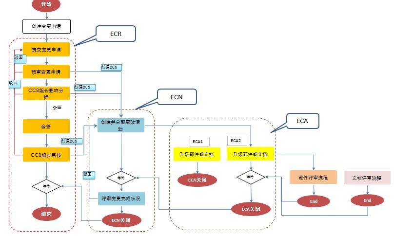 变更管理