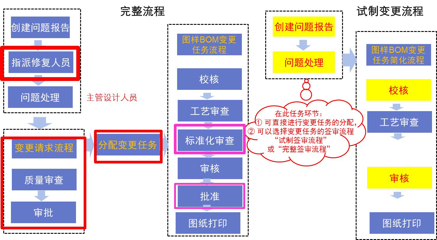变更流程