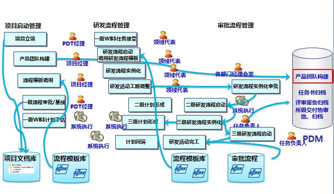 项目管理