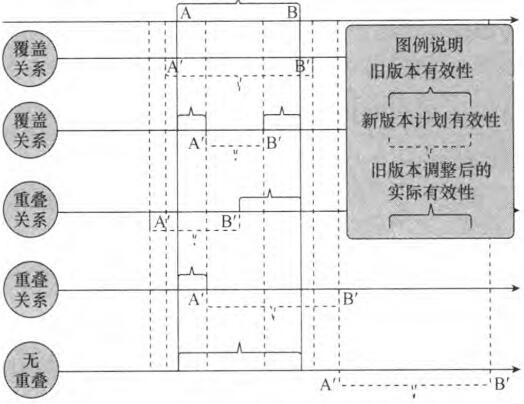 新版本计划有效性、旧版本有效性和旧版本调整后的实际有效性关系图