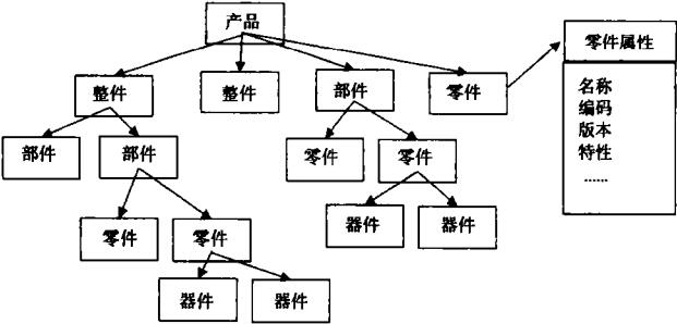 产品数管理模型