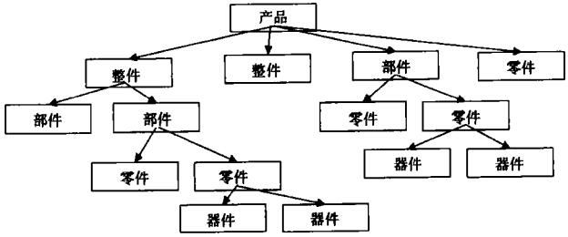 产品结构树模型 