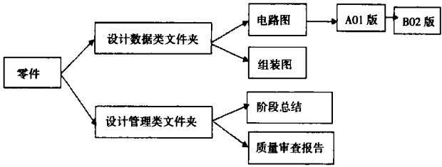 图文档管理模型 
