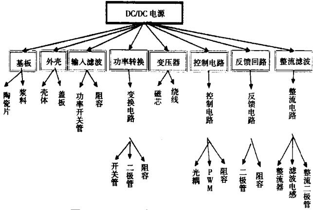 DC／DC电源模块结构树模型 