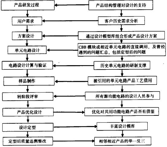 产品结构管理在产品全生命周期的支持模型 