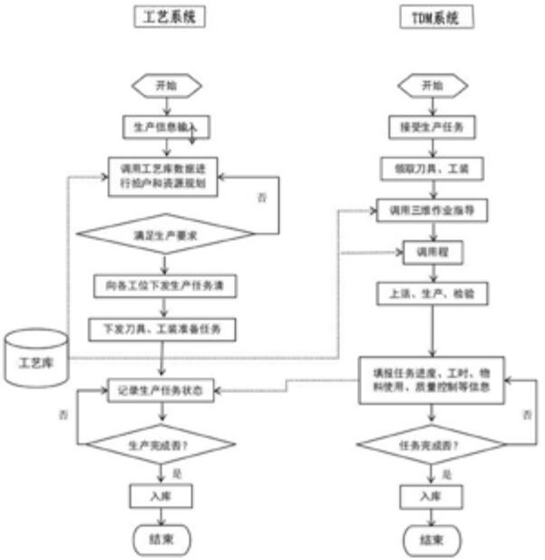 基于虚拟制造的机加工业务流程