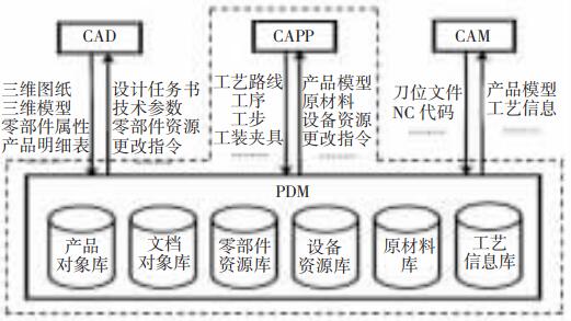 PDM、CAPP、CAD、CAM四者的关系图