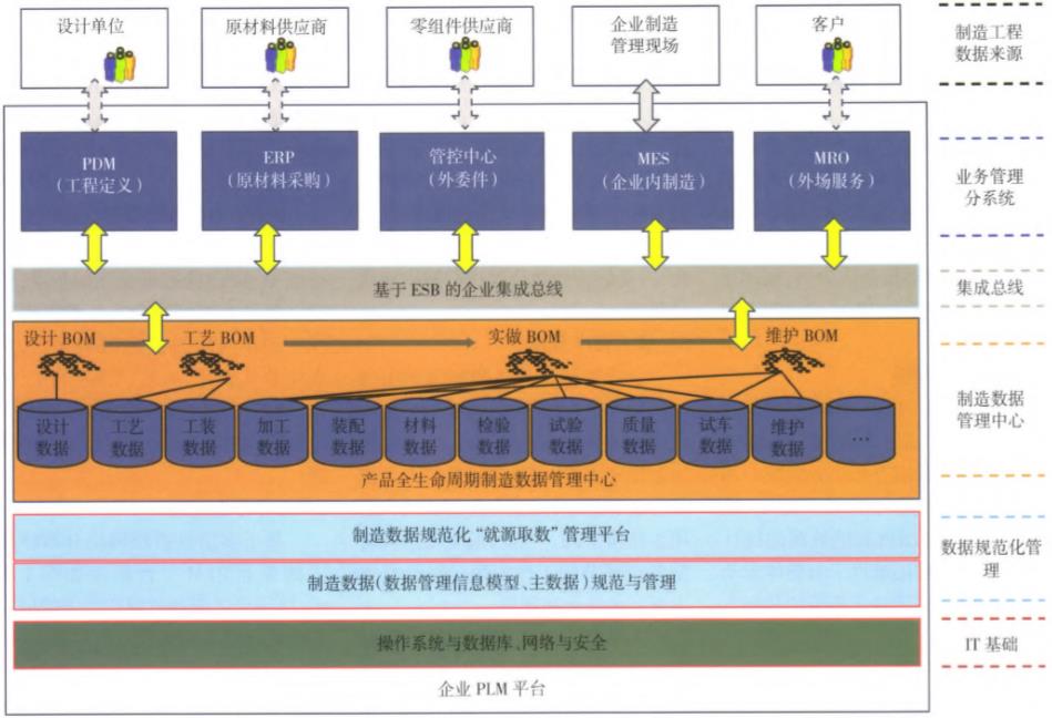 基于多信息系统网络分布环境下的企业PLM平台框架示意图