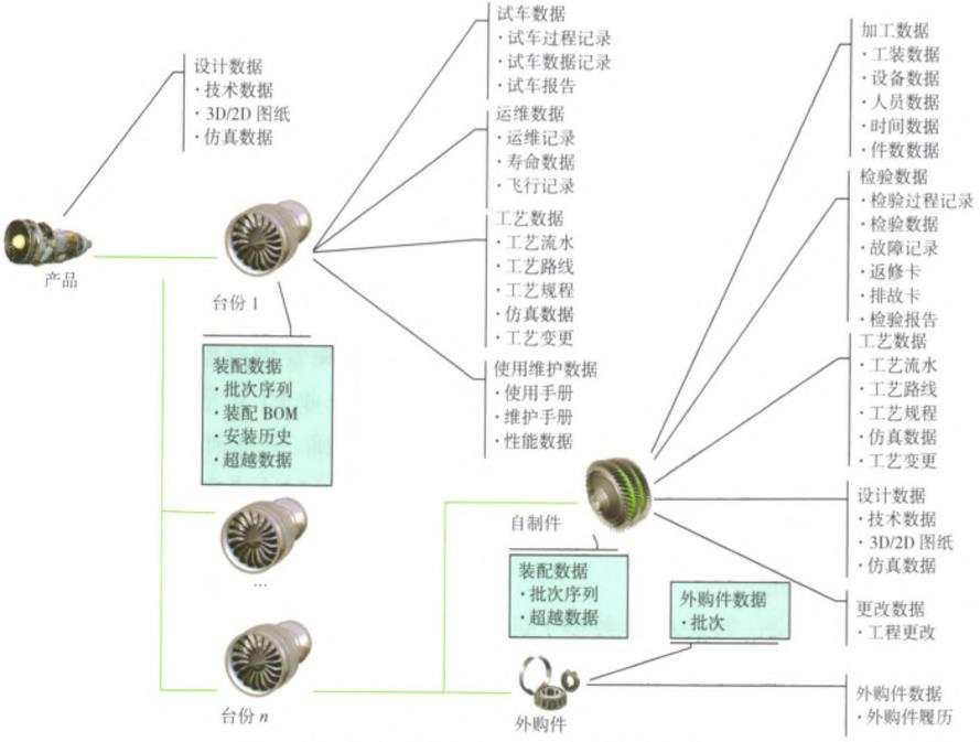 台份BOM数据组织信息模型示意图
