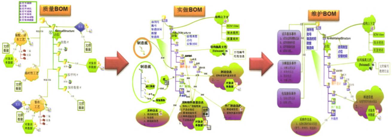 BOM转化与关联管理信息模型示意图