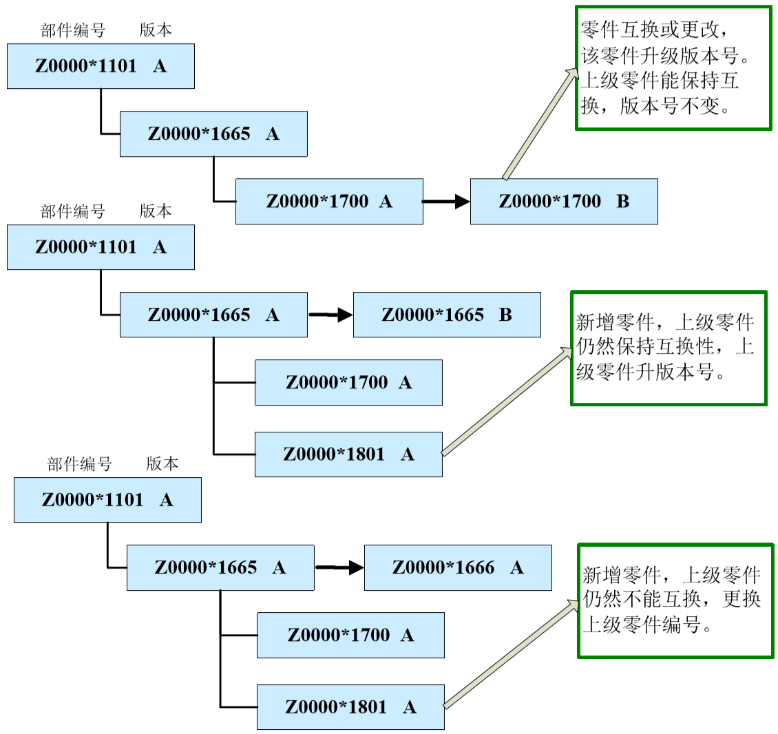 PLM系统中的数据变更管理