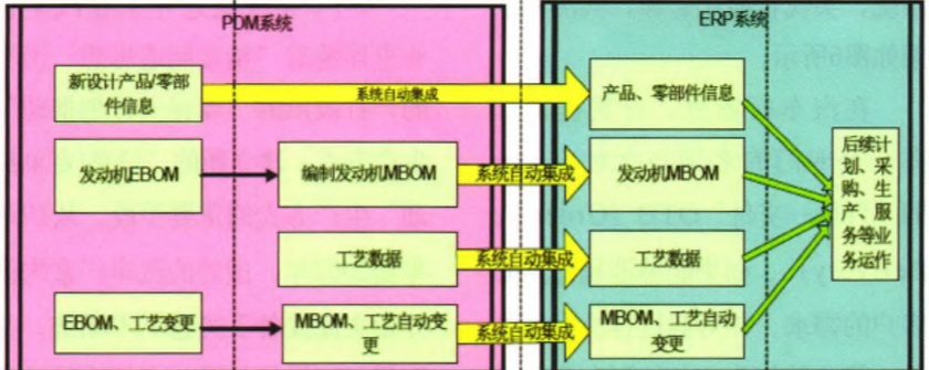 PDM与ERP集成框架,智能车间管理系统集成平台方案
