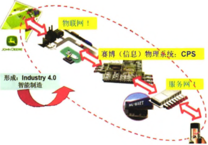 工业4.0与互联网融合后的协同生产方式